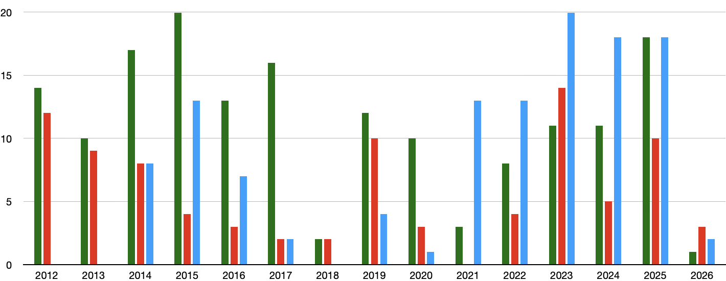 plotted over the years